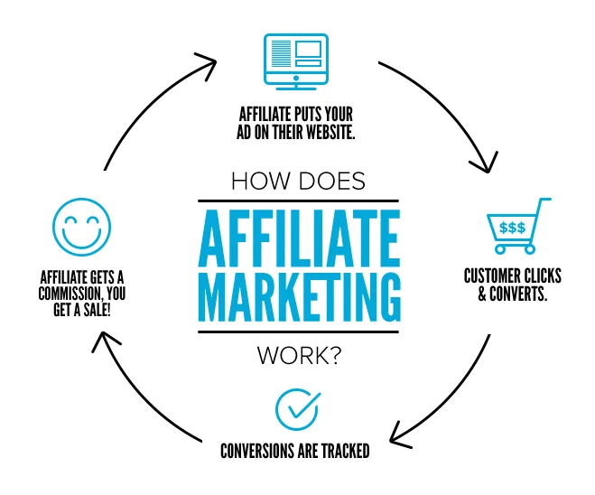 How To Start Affiliate Program for Beginners