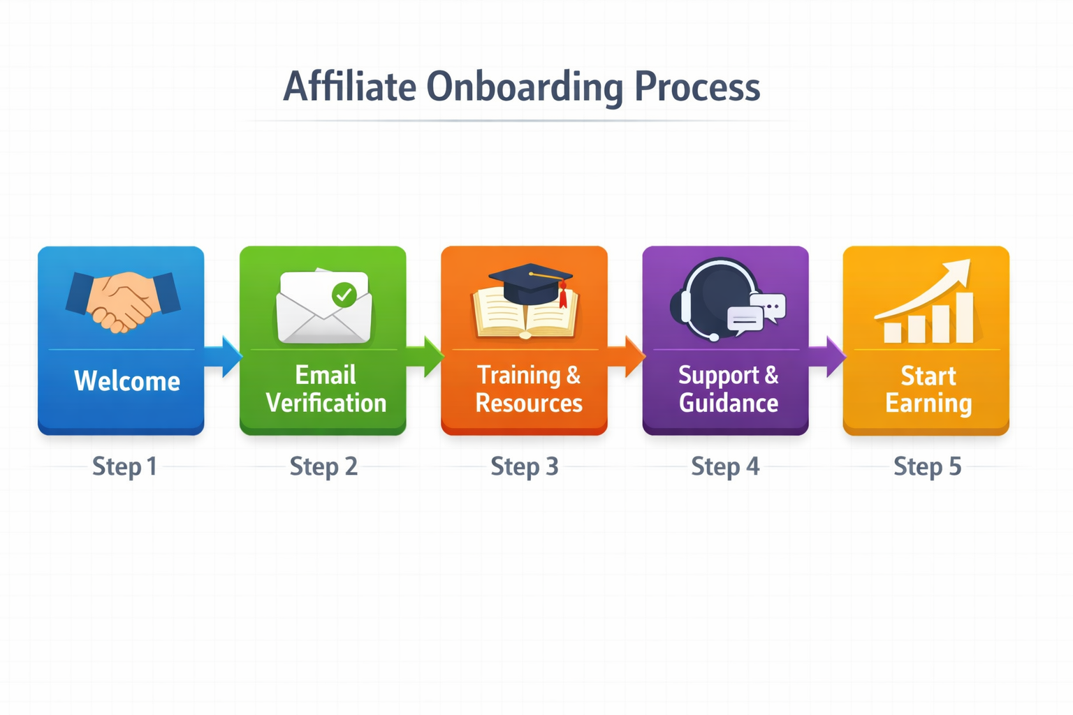 5-stage affiliate onboarding process flowchart showing progression from welcome to sustained engagement