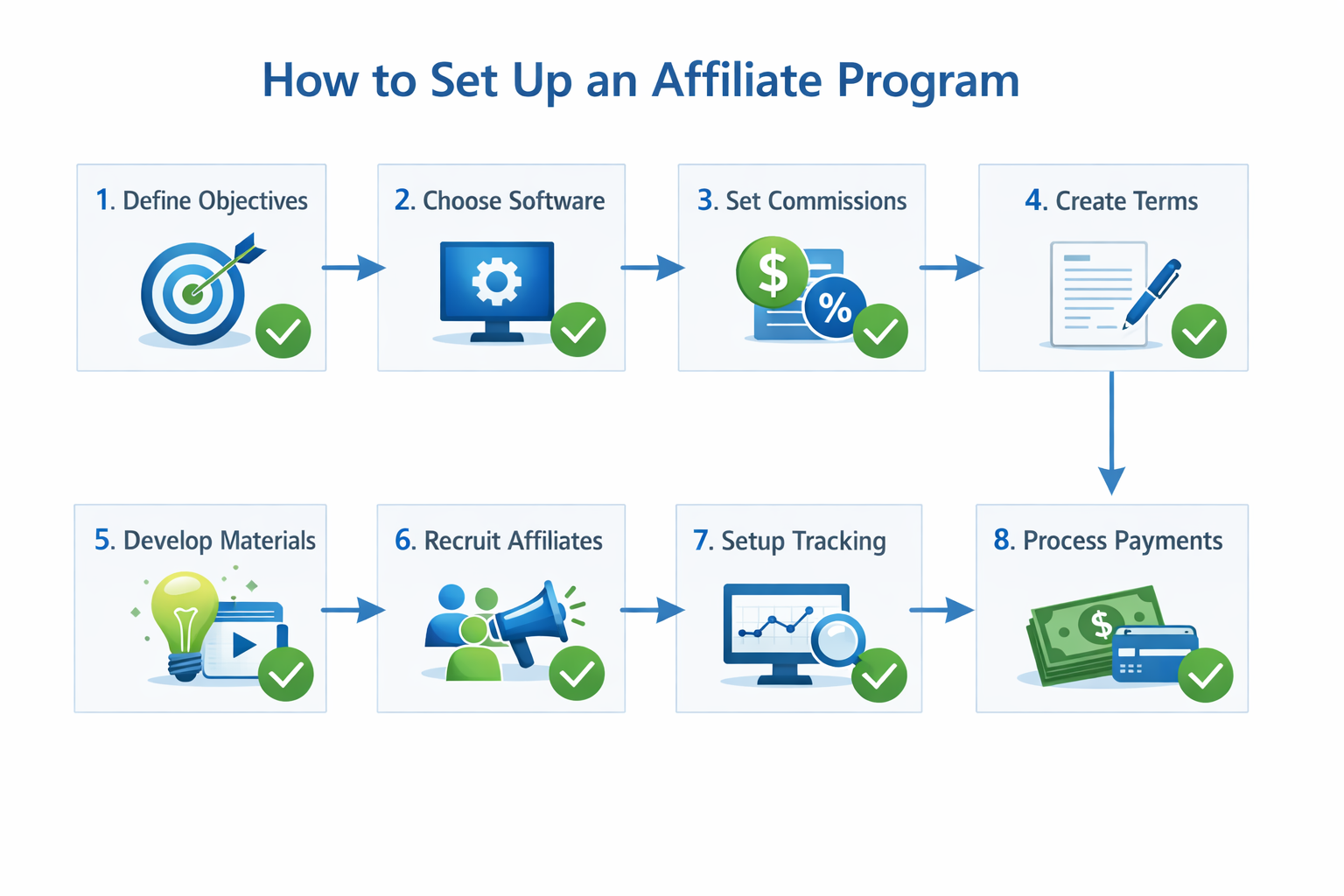 Setting up an affiliate program