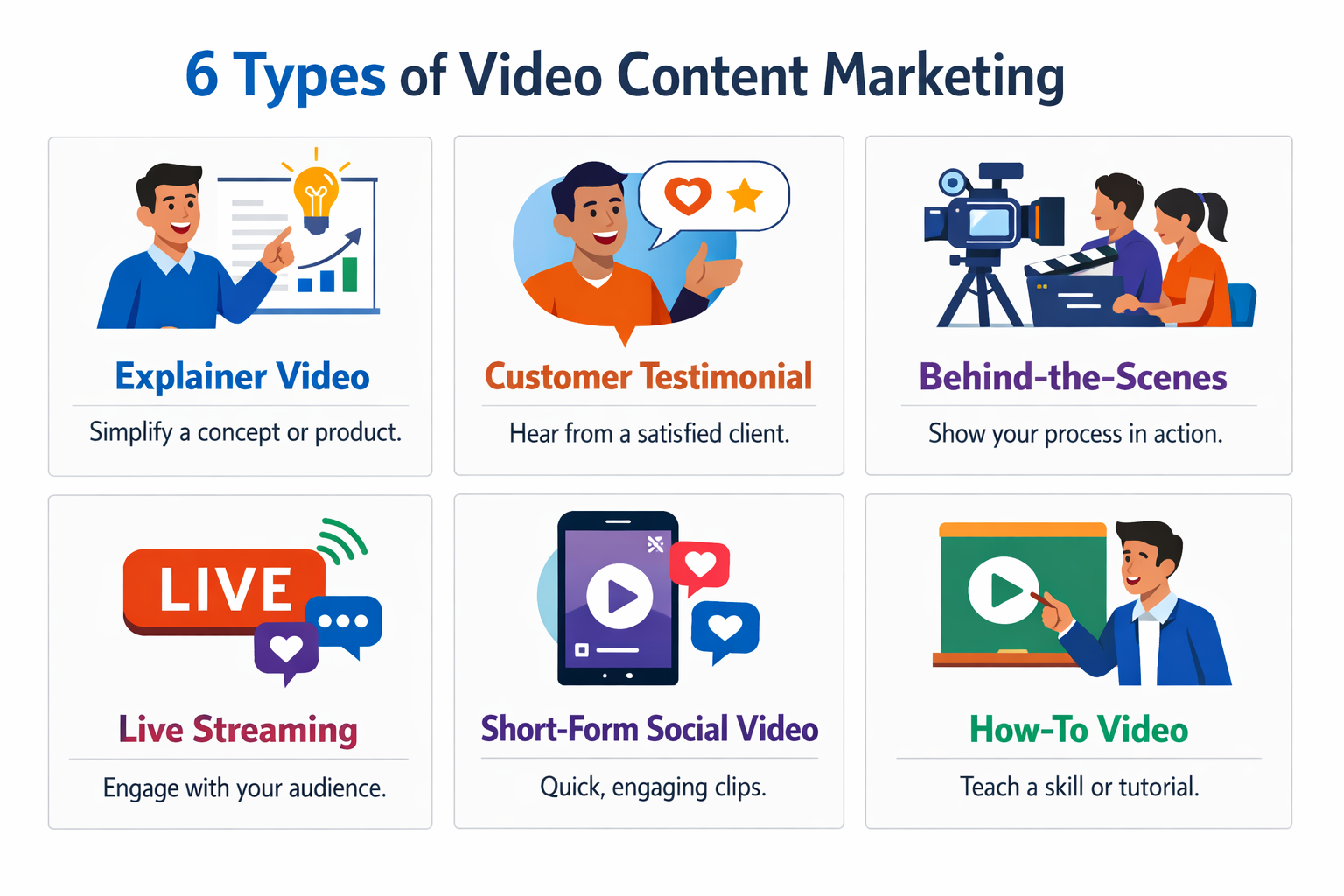 Six types of video content marketing: explainer videos, customer testimonials, behind-the-scenes, live streaming, short-form social, and educational content
