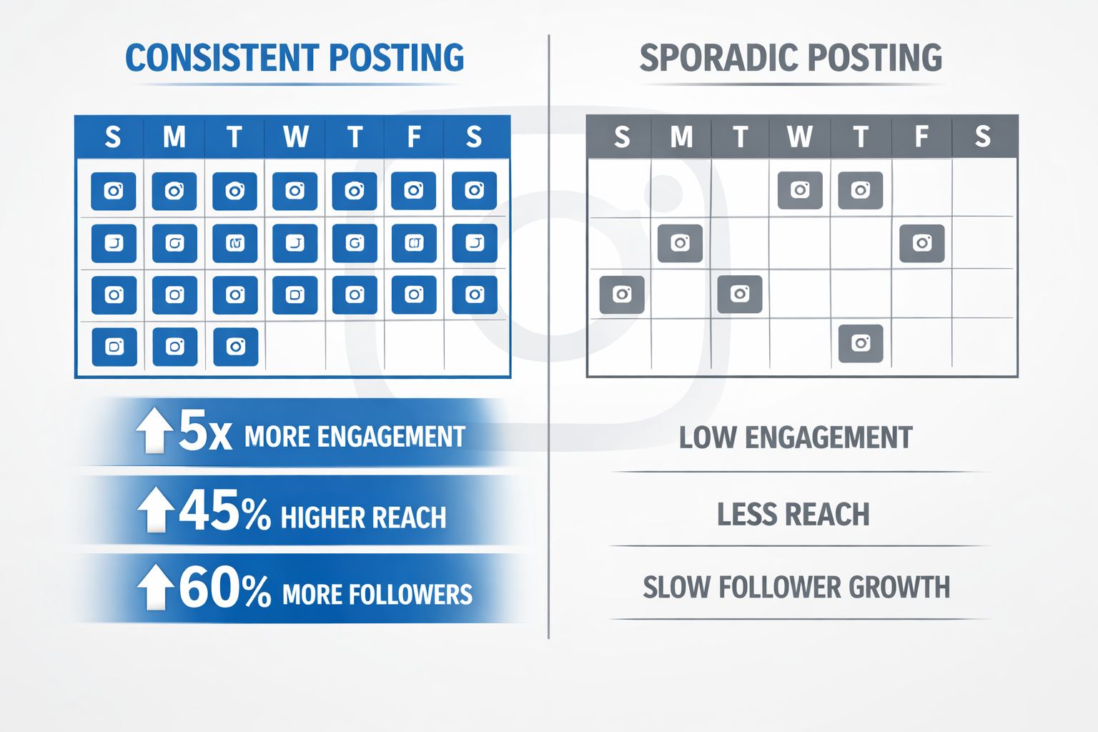 Comparison of consistent vs. sporadic Instagram posting schedules and their impact on engagement