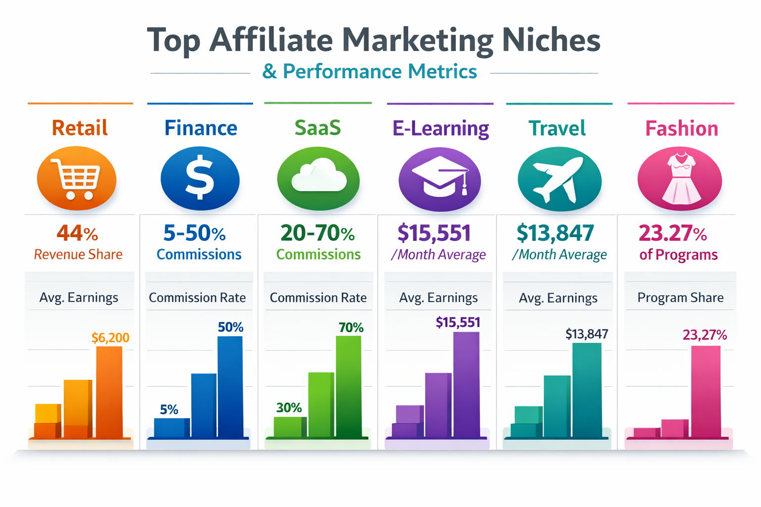 Top affiliate marketing niches comparison chart showing earnings and commission rates