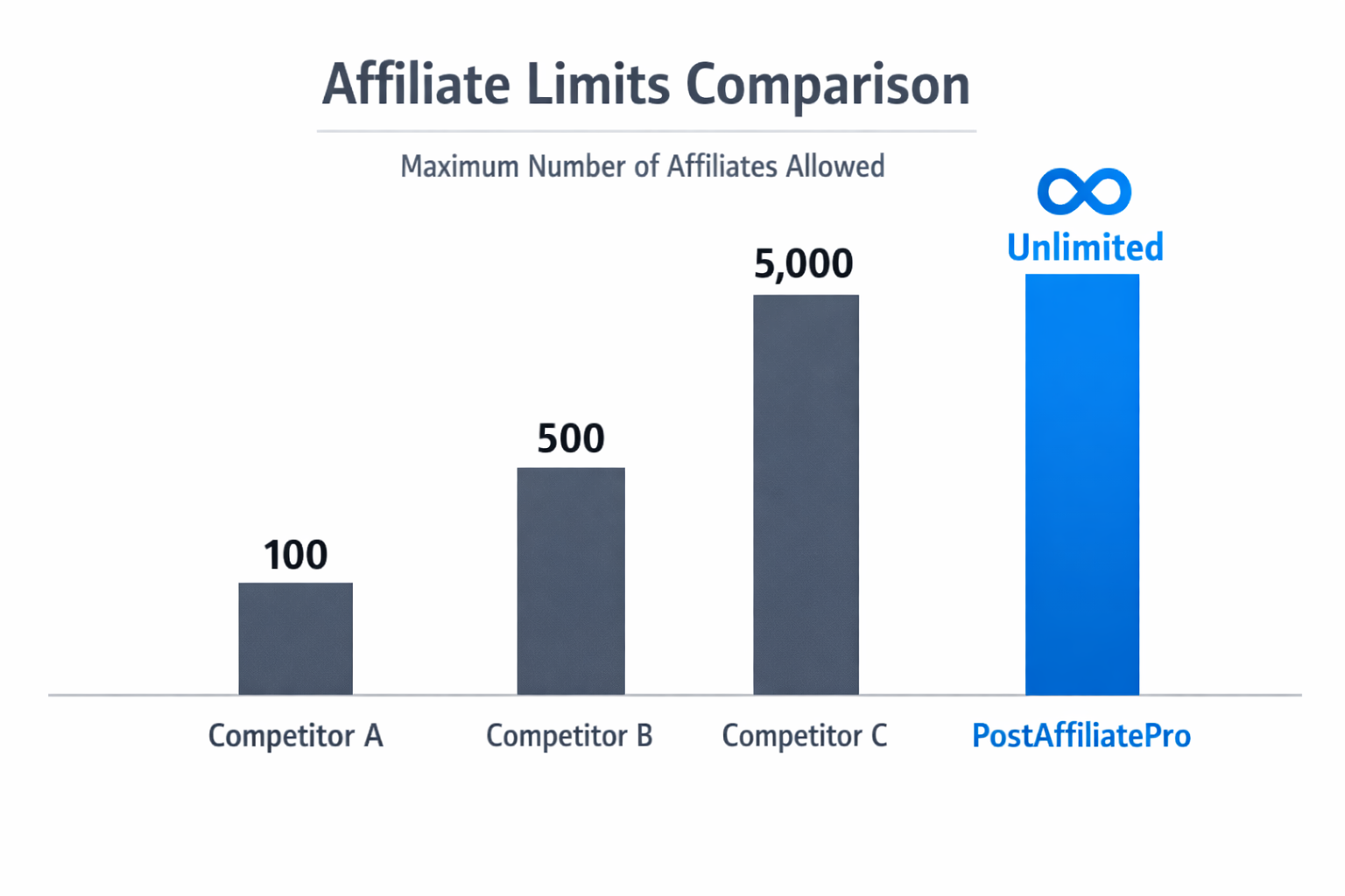 Affiliate limits comparison chart showing PostAffiliatePro unlimited affiliates vs competitors