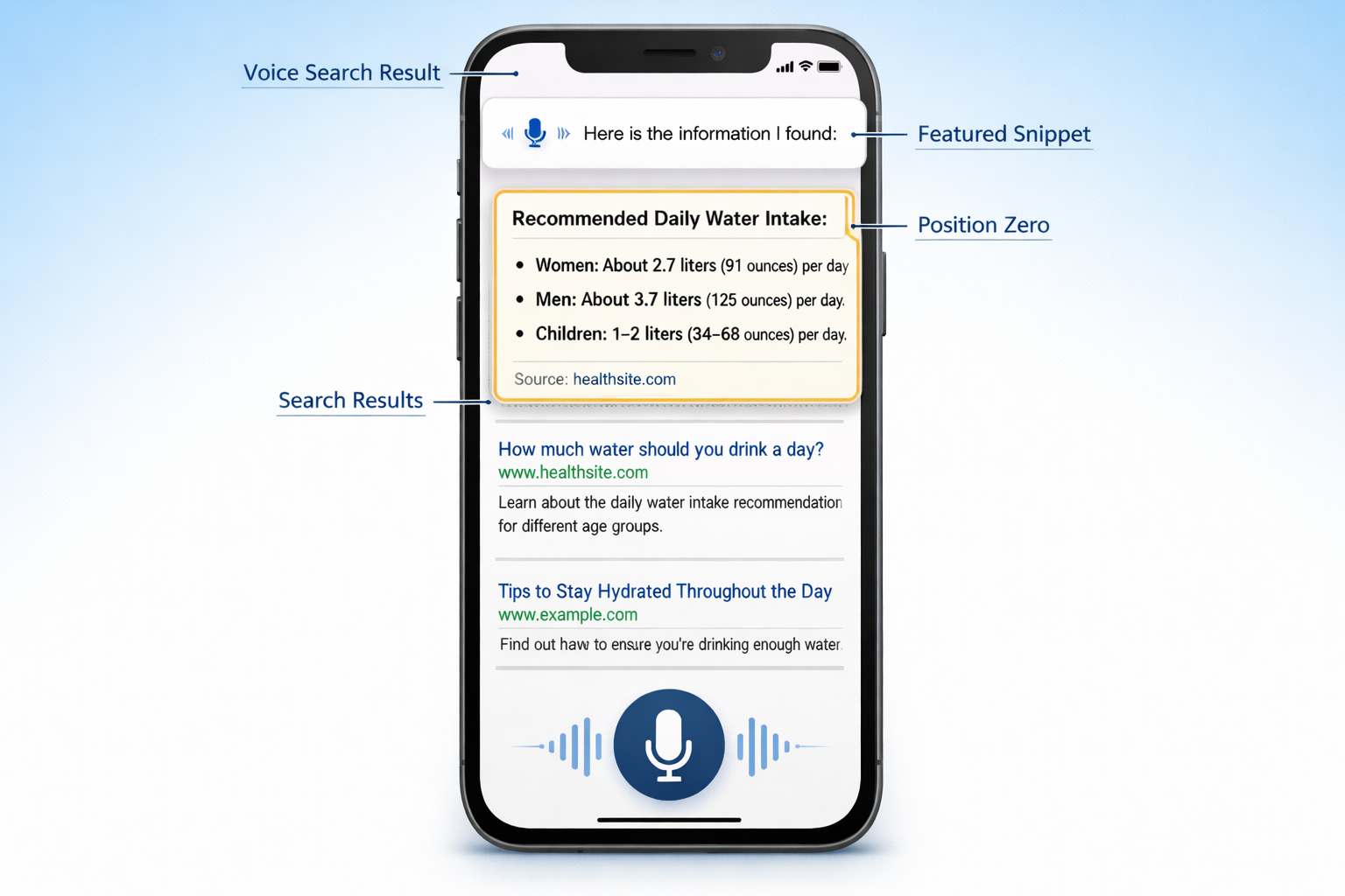 Google search results page showing featured snippet at top with golden border, voice search result, and position zero highlighting