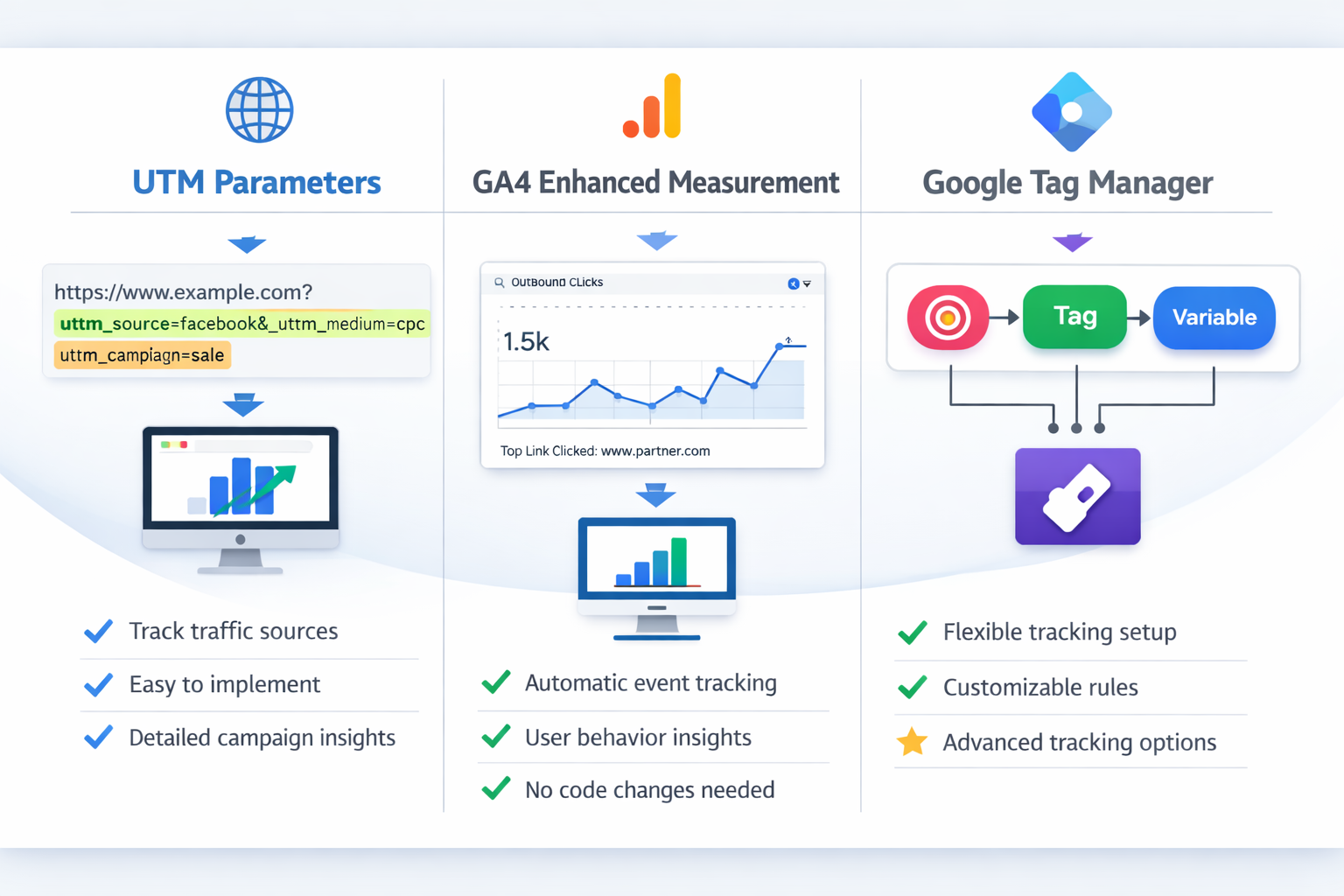 Comparison diagram of three affiliate tracking methods: UTM Parameters, GA4 Enhanced Measurement, and Google Tag Manager