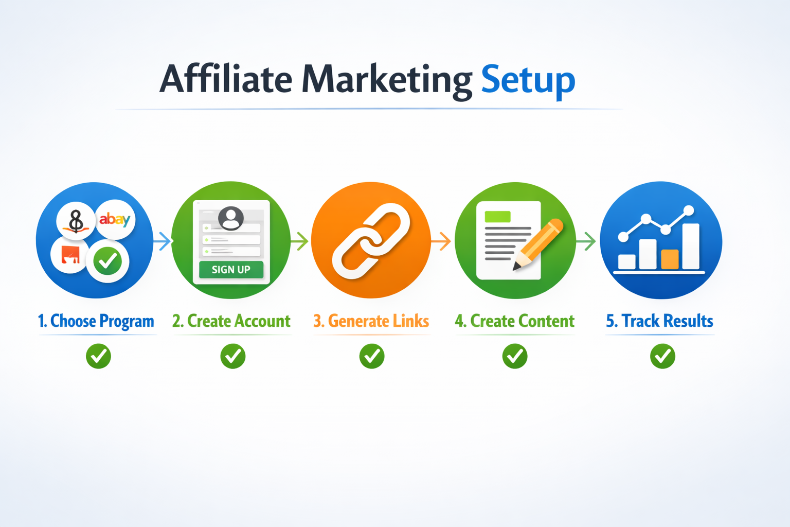 5-step affiliate marketing setup process infographic