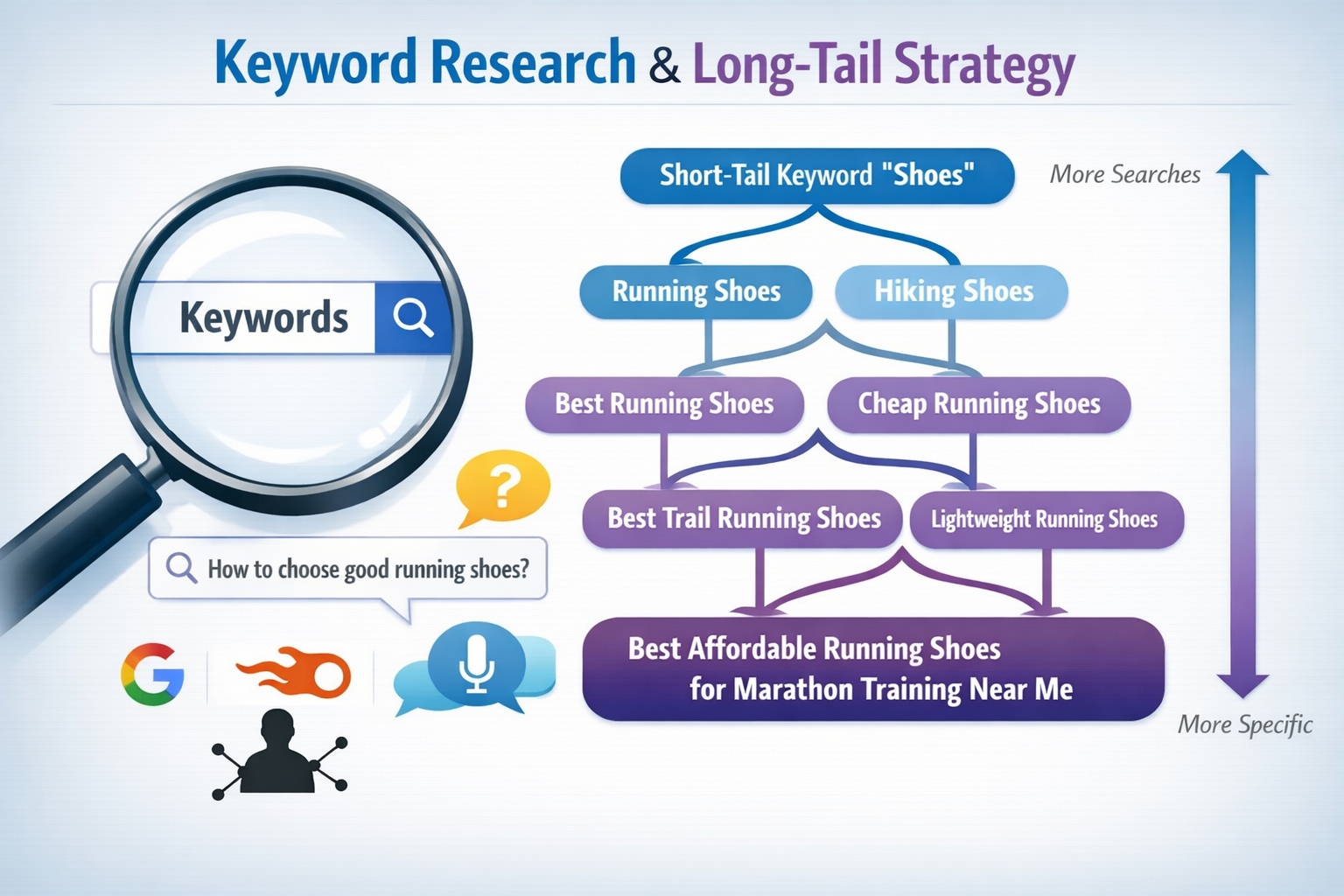 Keyword research strategy visualization showing magnifying glass examining keywords with branching tree structure from short-tail to long-tail keywords