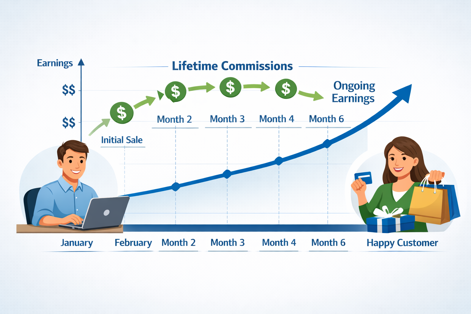 Lifetime Commissions in Affiliate Marketing: Complete Guide