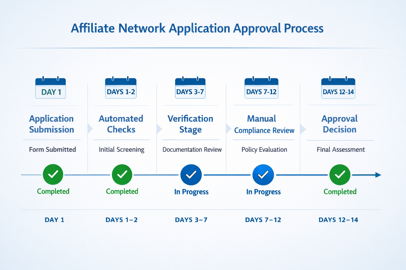 Affiliate network application approval timeline showing stages from submission to approval decision