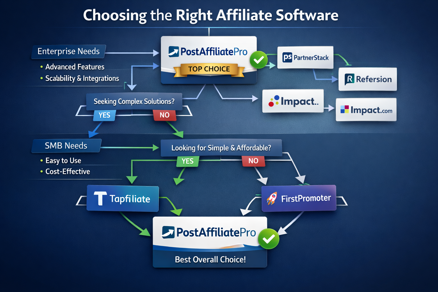 Affiliate software selection decision framework