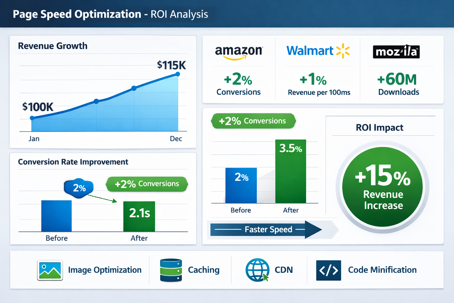 ROI and business metrics related to page speed