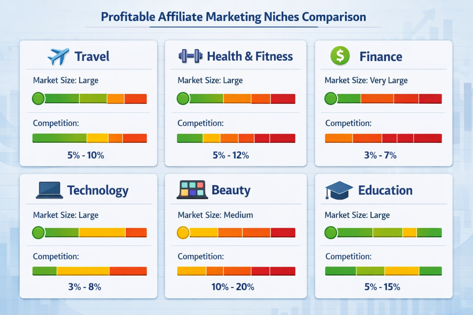 Comparison of profitable affiliate marketing niches with market size and commission rates