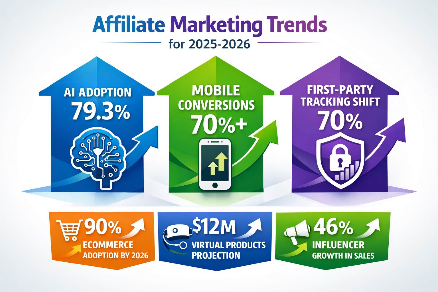 Modern infographic showing future trends in affiliate marketing including AI adoption at 79.3%, mobile conversions at 70%, and first-party tracking shift at 70%