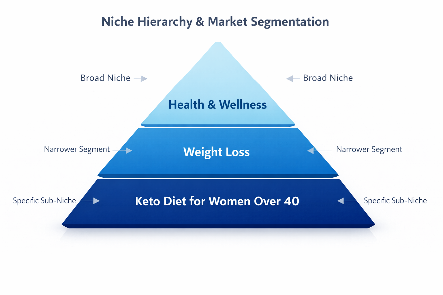 Niche hierarchy pyramid showing how broad niches narrow down to specific sub-niches