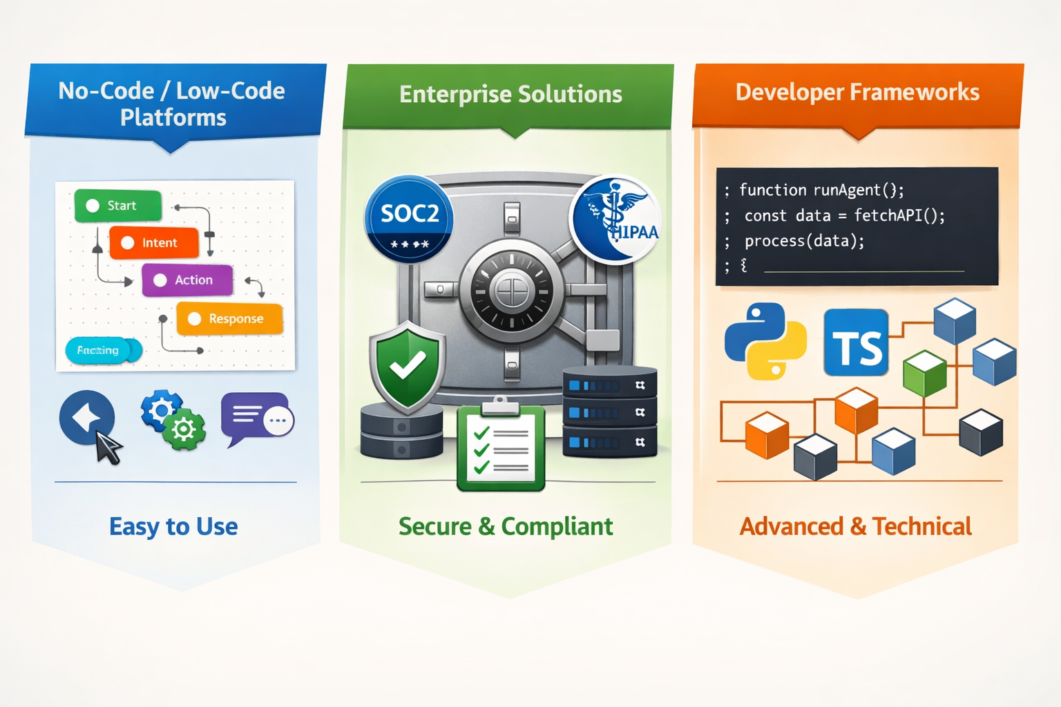 Comparison of different types of AI agent builders