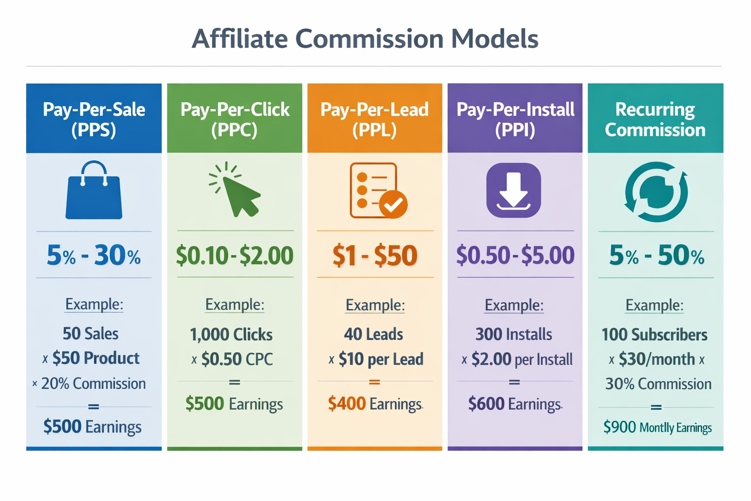 Comparison of five affiliate commission models with rates and use cases