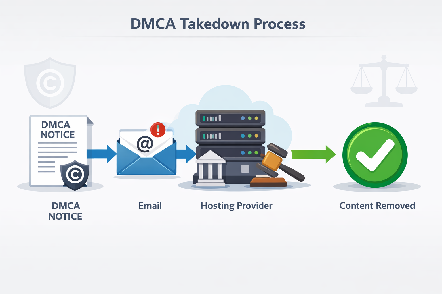 DMCA takedown process flow diagram showing steps from notice to content removal