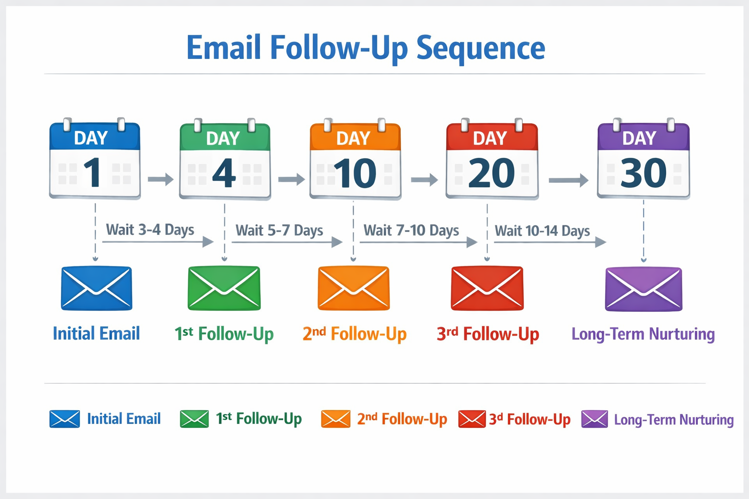 Email follow-up timeline infographic showing sequence from Day 1 to Day 30 with color-coded email types