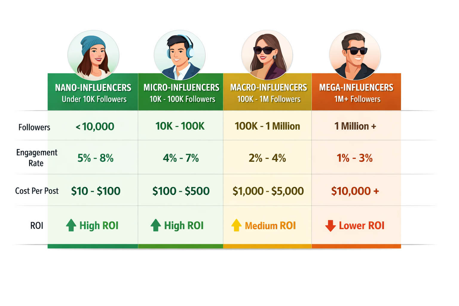 Comparison table of influencer tiers showing nano, micro, macro, and mega-influencers with engagement rates and ROI