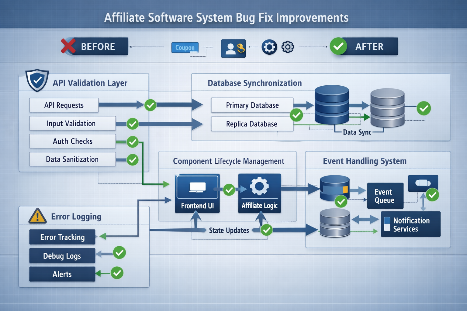 Technical architecture diagram showing affiliate software system components with API validation, database synchronization, and component lifecycle management