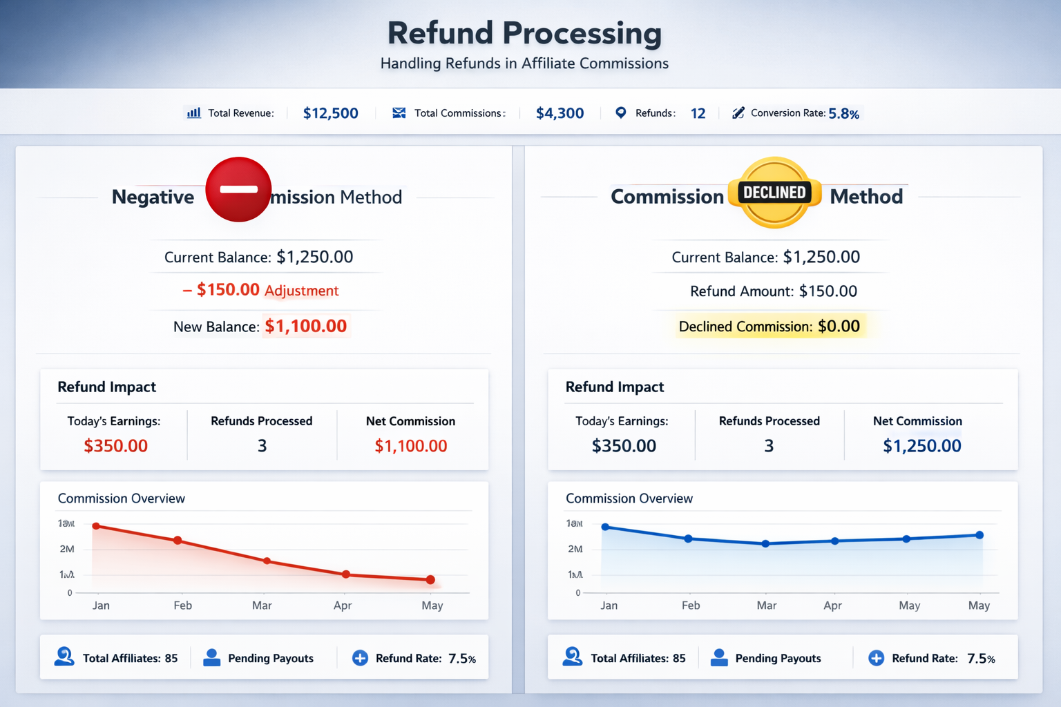 Comparison of negative commissions vs commission decline methods