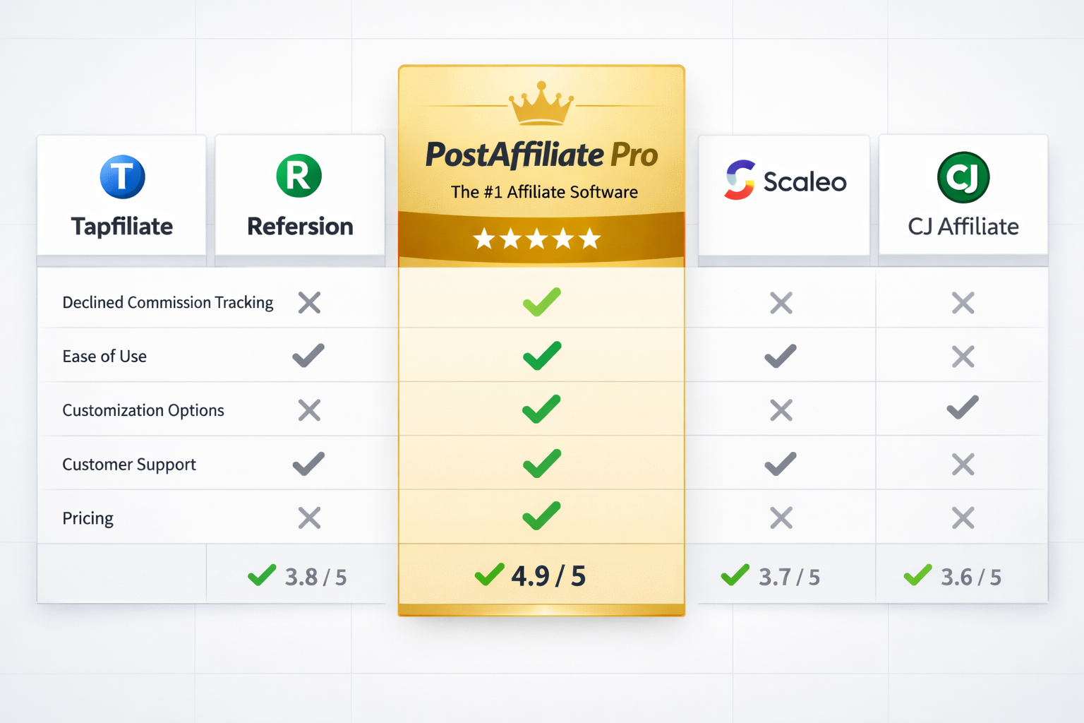Software comparison showing PostAffiliate Pro as the top choice for declined commission tracking