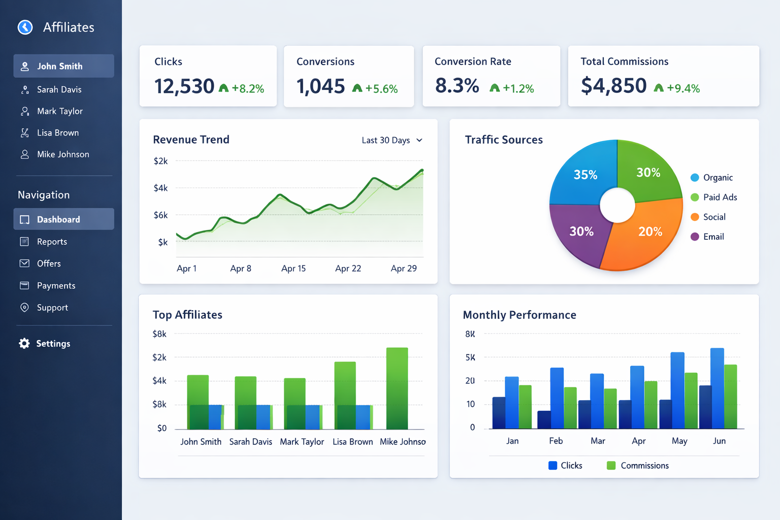 Affiliate marketing platform dashboard with analytics and performance metrics