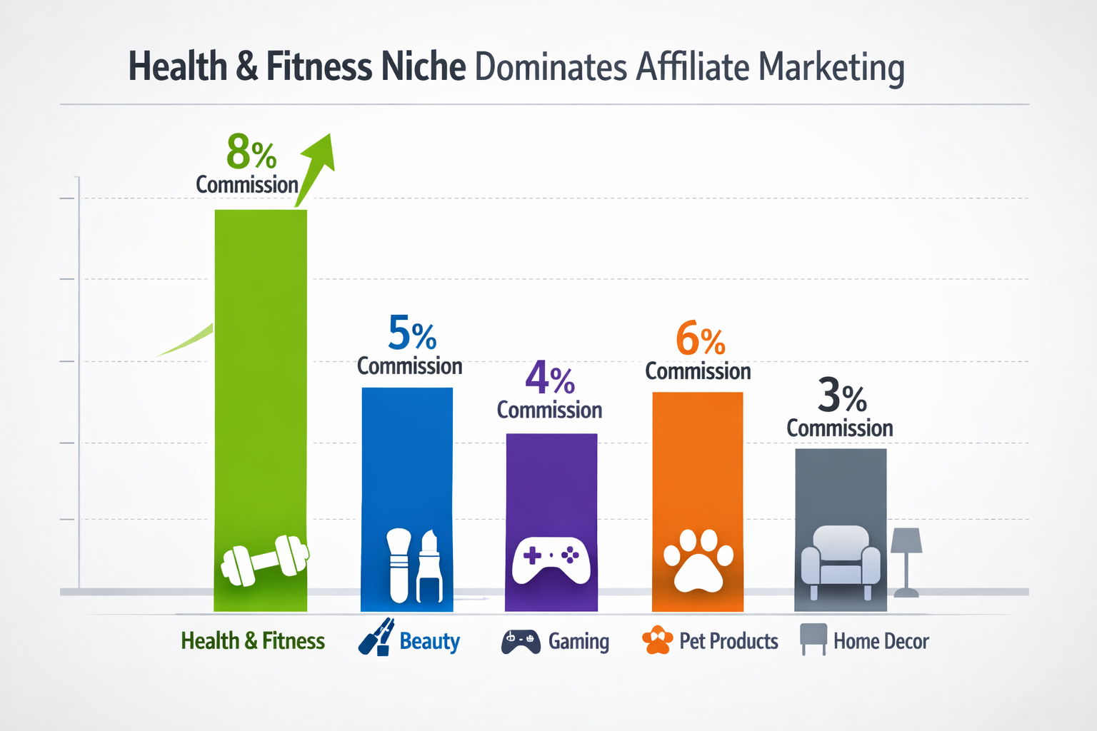 Market comparison chart showing health and fitness niche dominates affiliate marketing with highest commission rates