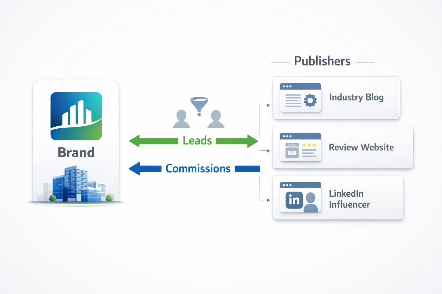 B2B affiliate marketing ecosystem showing brand, publishers, and lead flow