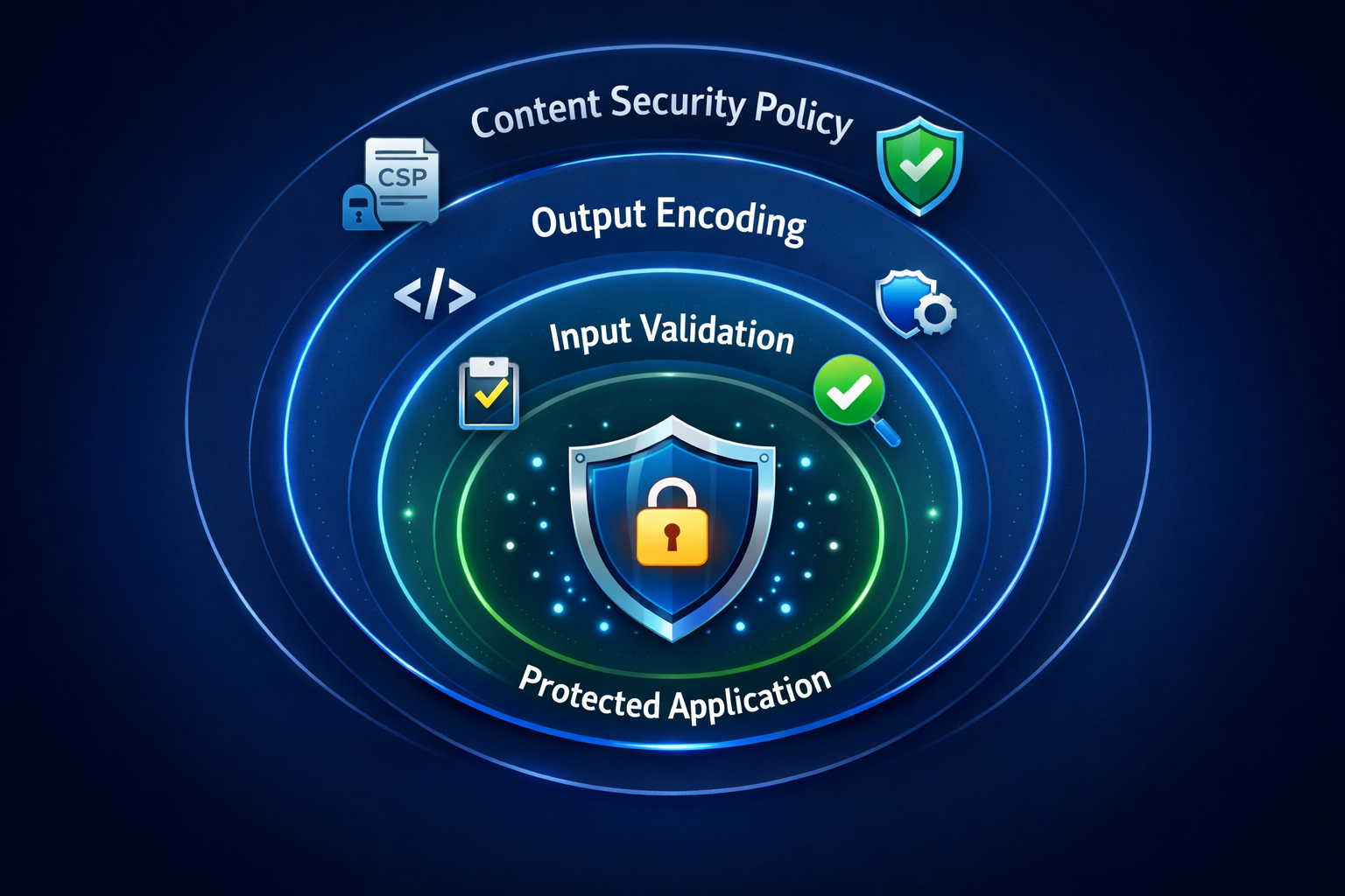 Security layers diagram showing multiple protection mechanisms working together