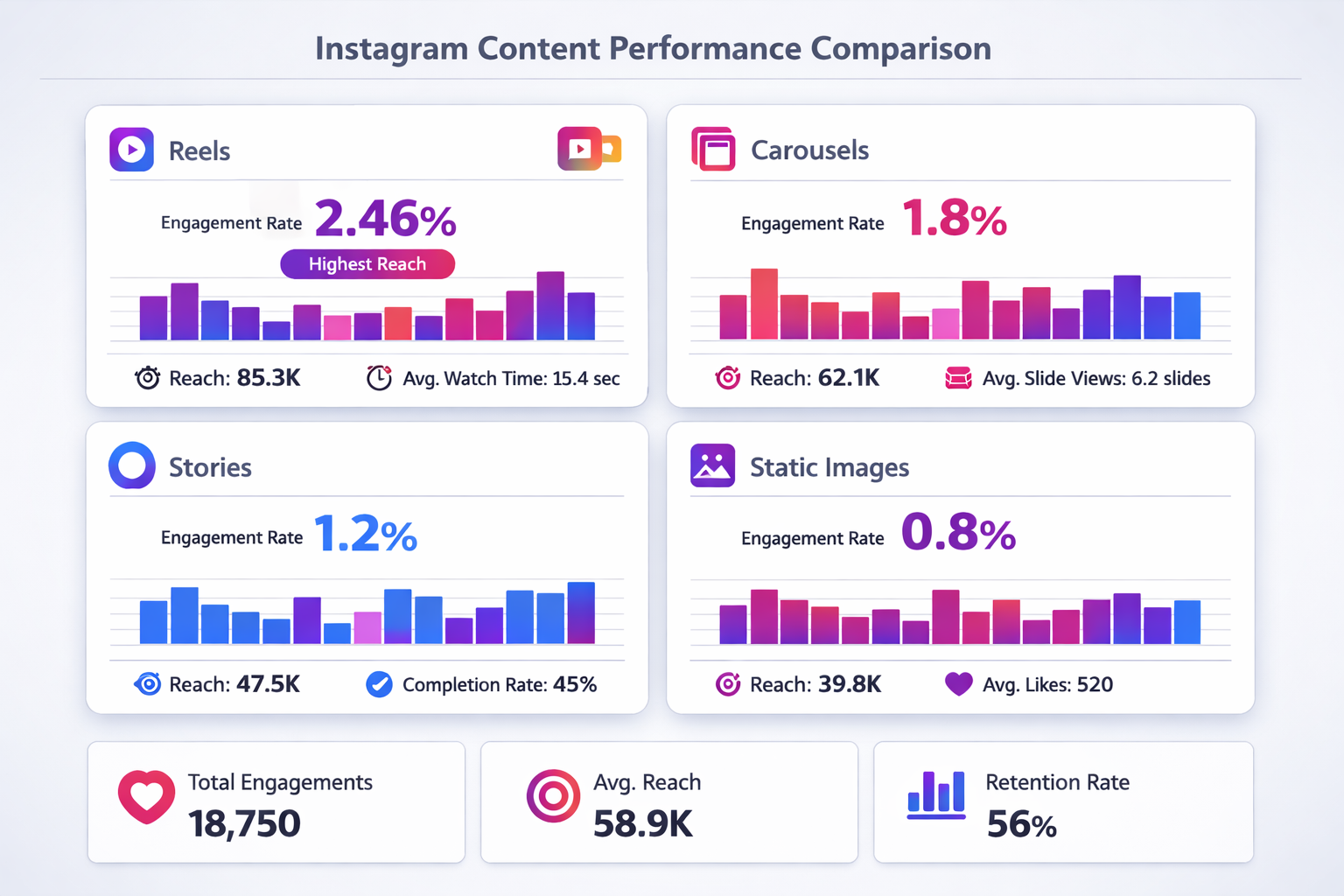 Instagram content format performance comparison showing Reels, Carousels, Stories, and Static Images engagement metrics