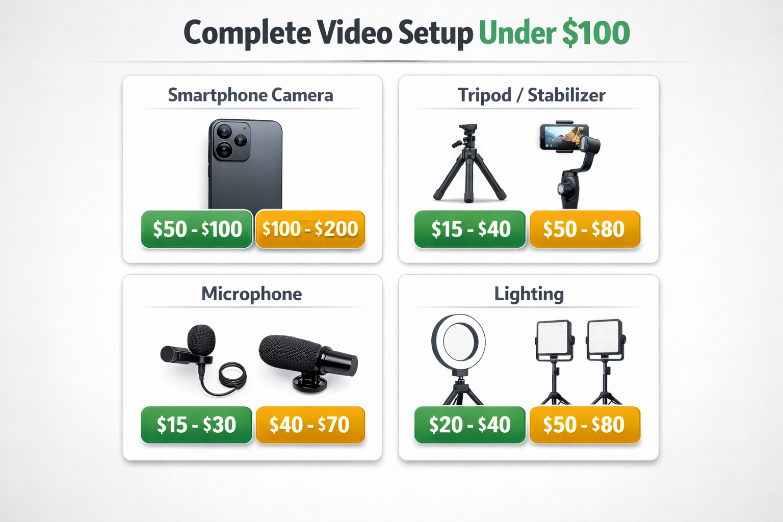 Infographic showing video equipment categories with budget options and prices