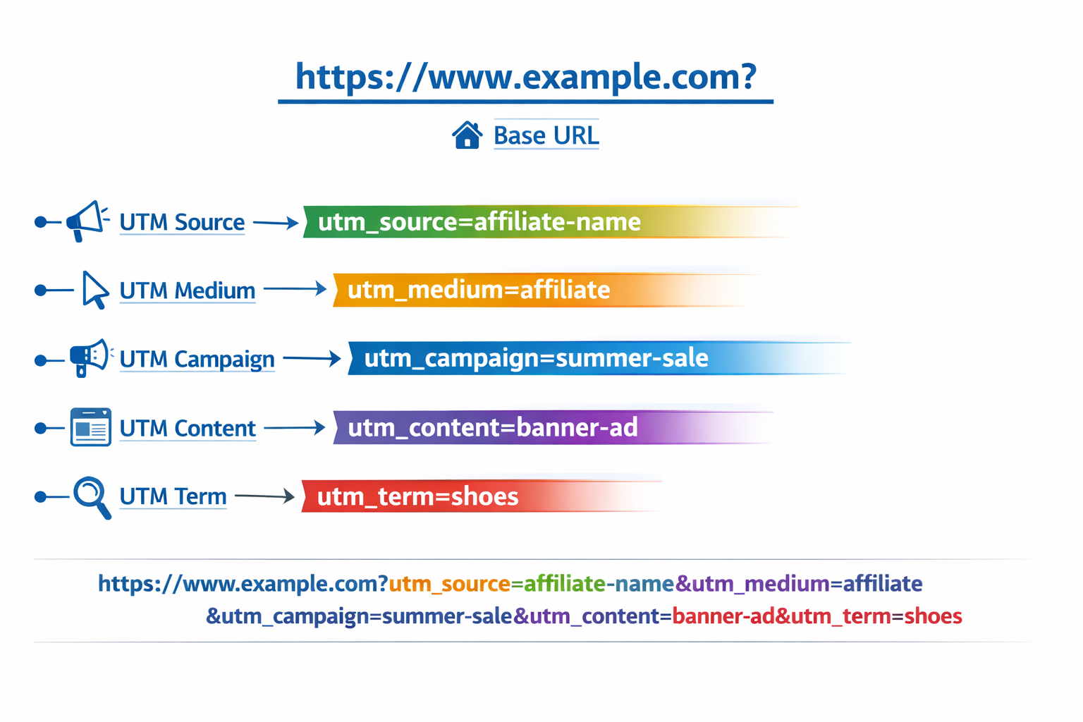 Educational infographic showing UTM parameters breakdown in URL structure with color-coded components