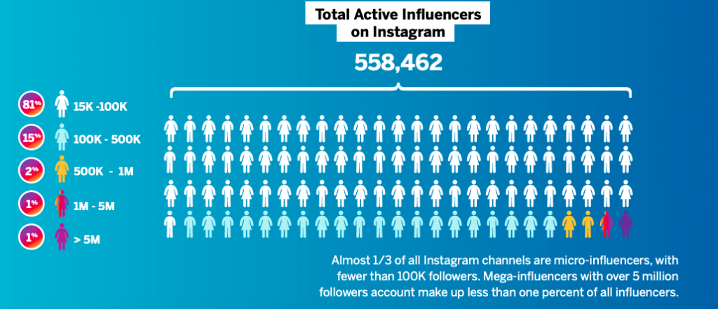 total active influencers on instagram
