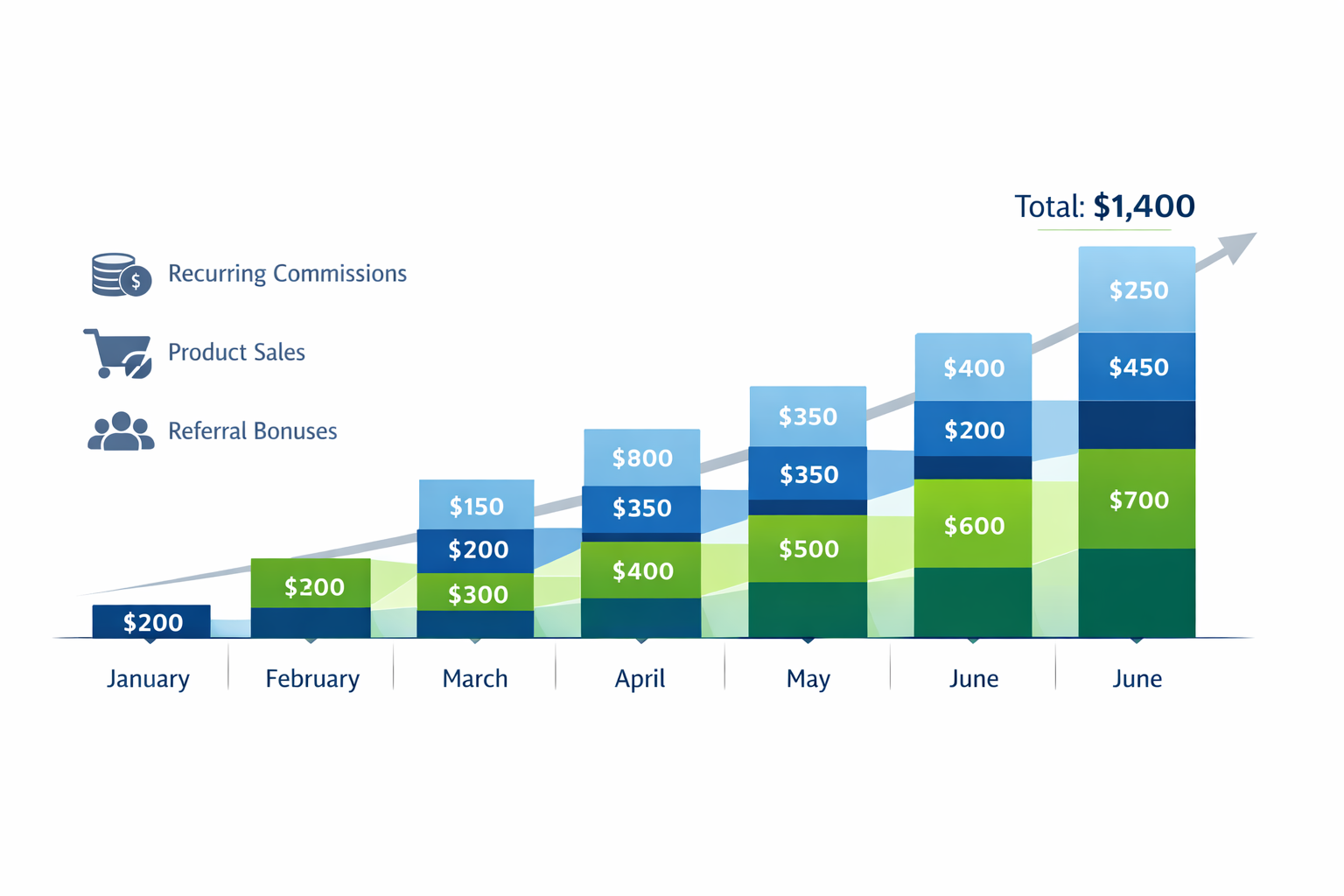 Recurring commission timeline visualization showing multi-month commission accrual