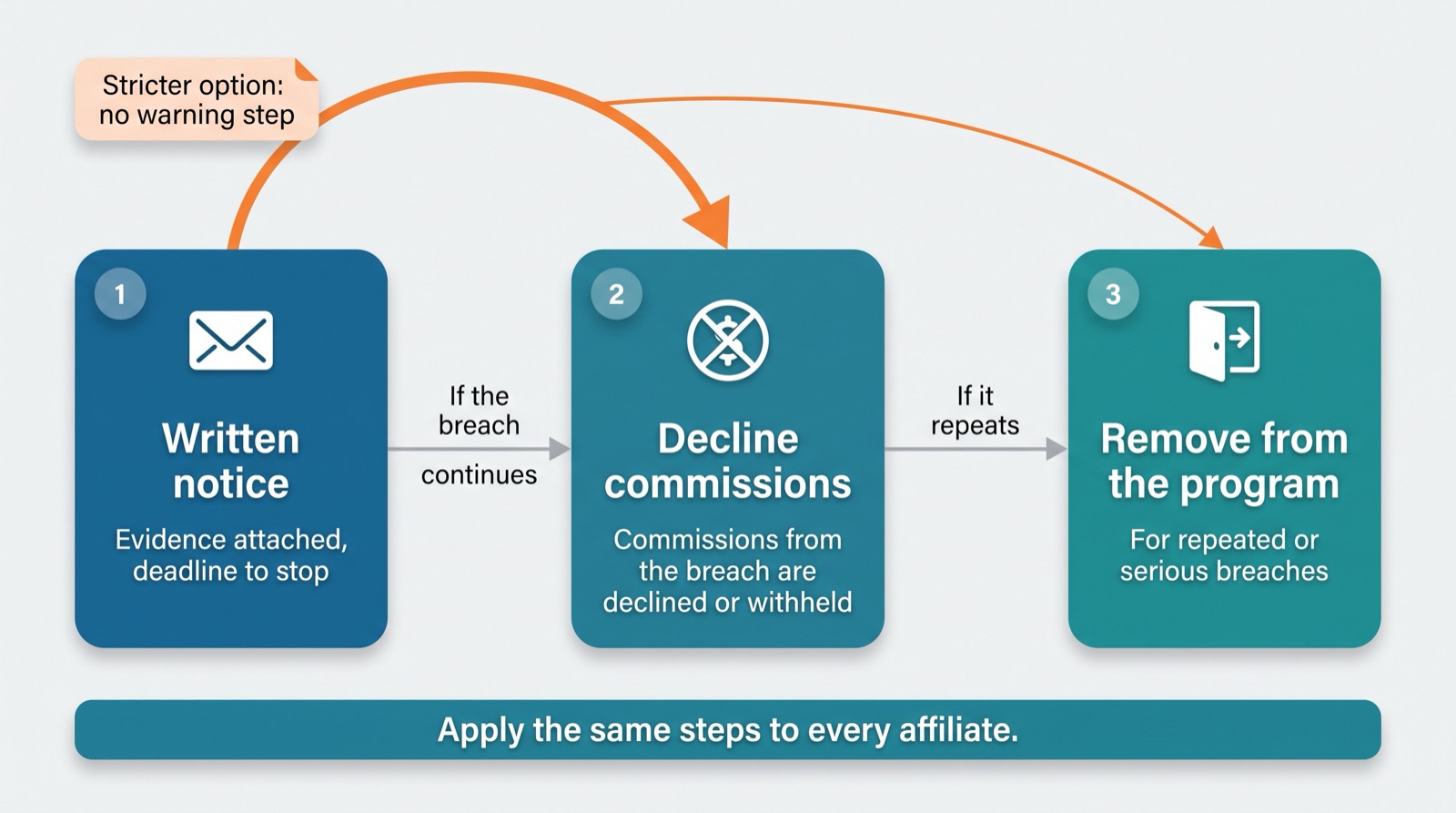 Flow diagram of the brand bidding enforcement ladder: a written notice with evidence and a deadline, then declining the commissions from the breach, then removing the affiliate from the program, with a stricter route that skips the notice and goes straight to declined commissions or removal