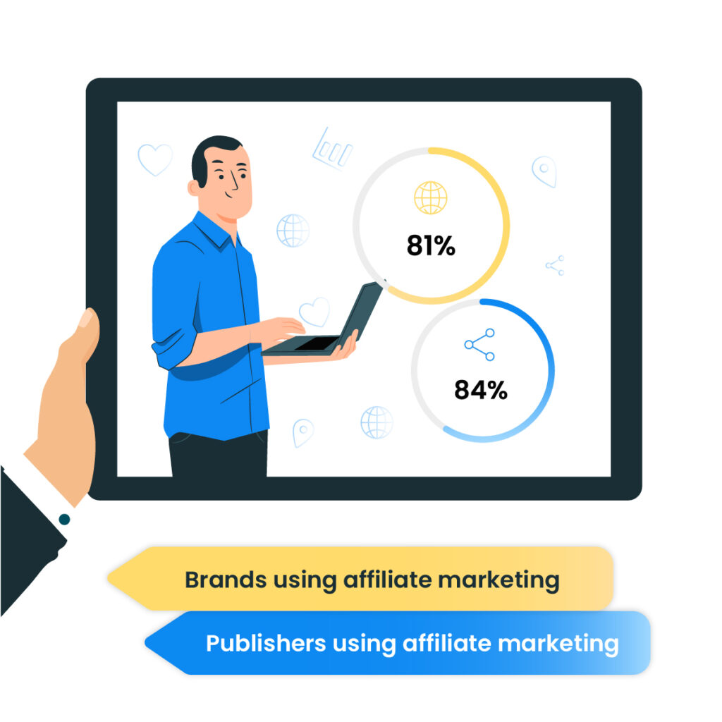 81% of the marketers and 84% of the publishers are already using affiliate marketing
