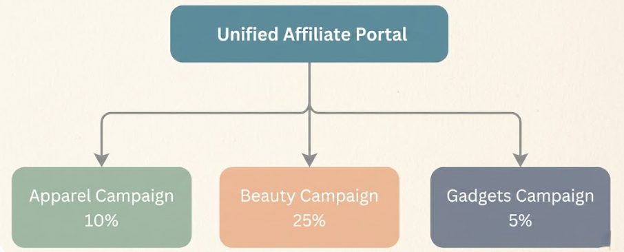 Diagram showing a Unified Affiliate Portal with three niche-specific campaigns - Apparel, Beauty, and Gadgets