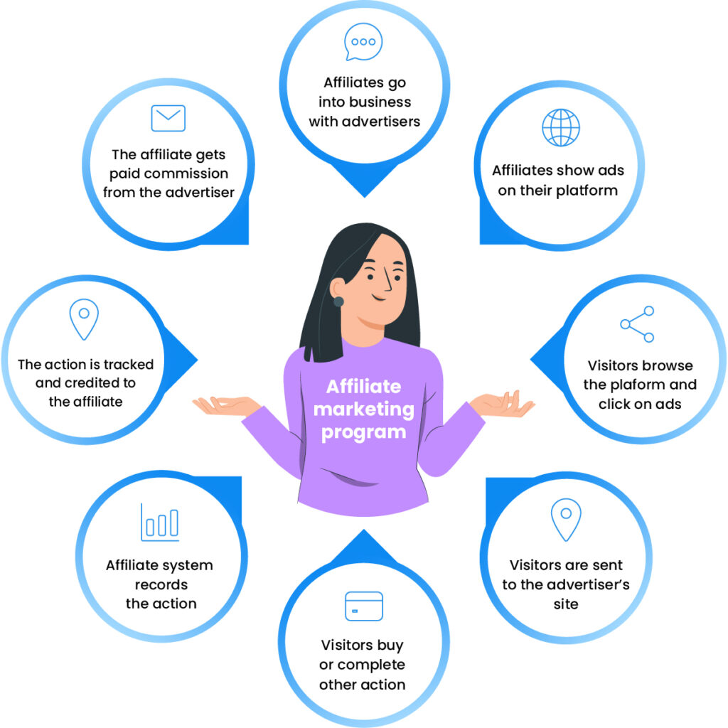 How To Start Generating Affiliate Sales: Step By Step Guide