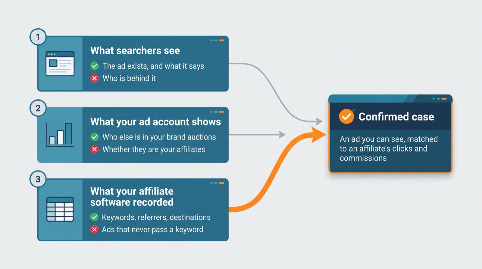Diagram showing three views of brand bidding data (what searchers see, what your ad account shows, and what your affiliate software recorded) leading to a confirmed case when the ad and the affiliate's click data match