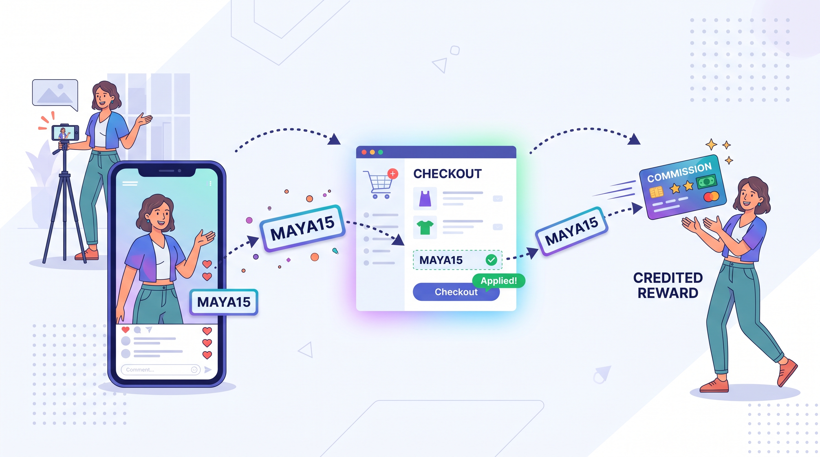 Influencer discount code flow: a creator shares the code MAYA15 in a video, a customer applies it at checkout and the creator is credited with commission