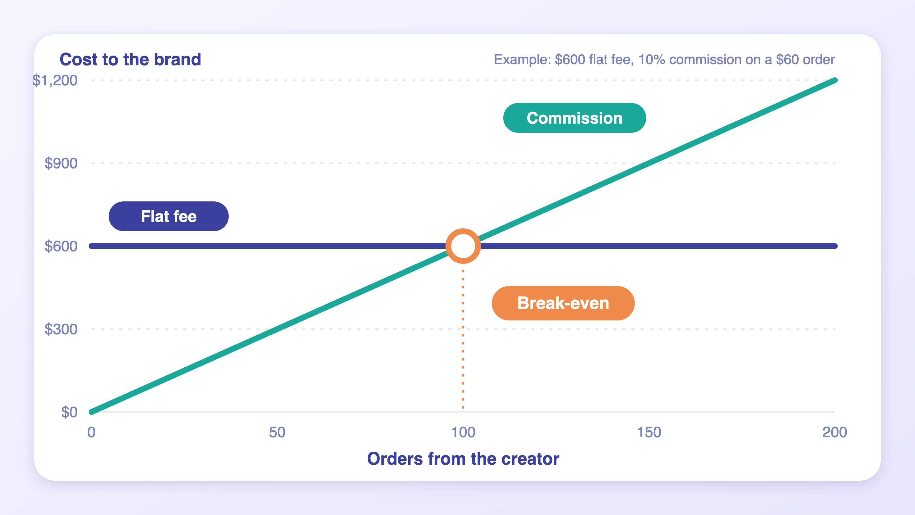 Line chart showing a flat fee as a horizontal line and commission as a rising line that cross at the break-even point of 100 orders in an illustrative example