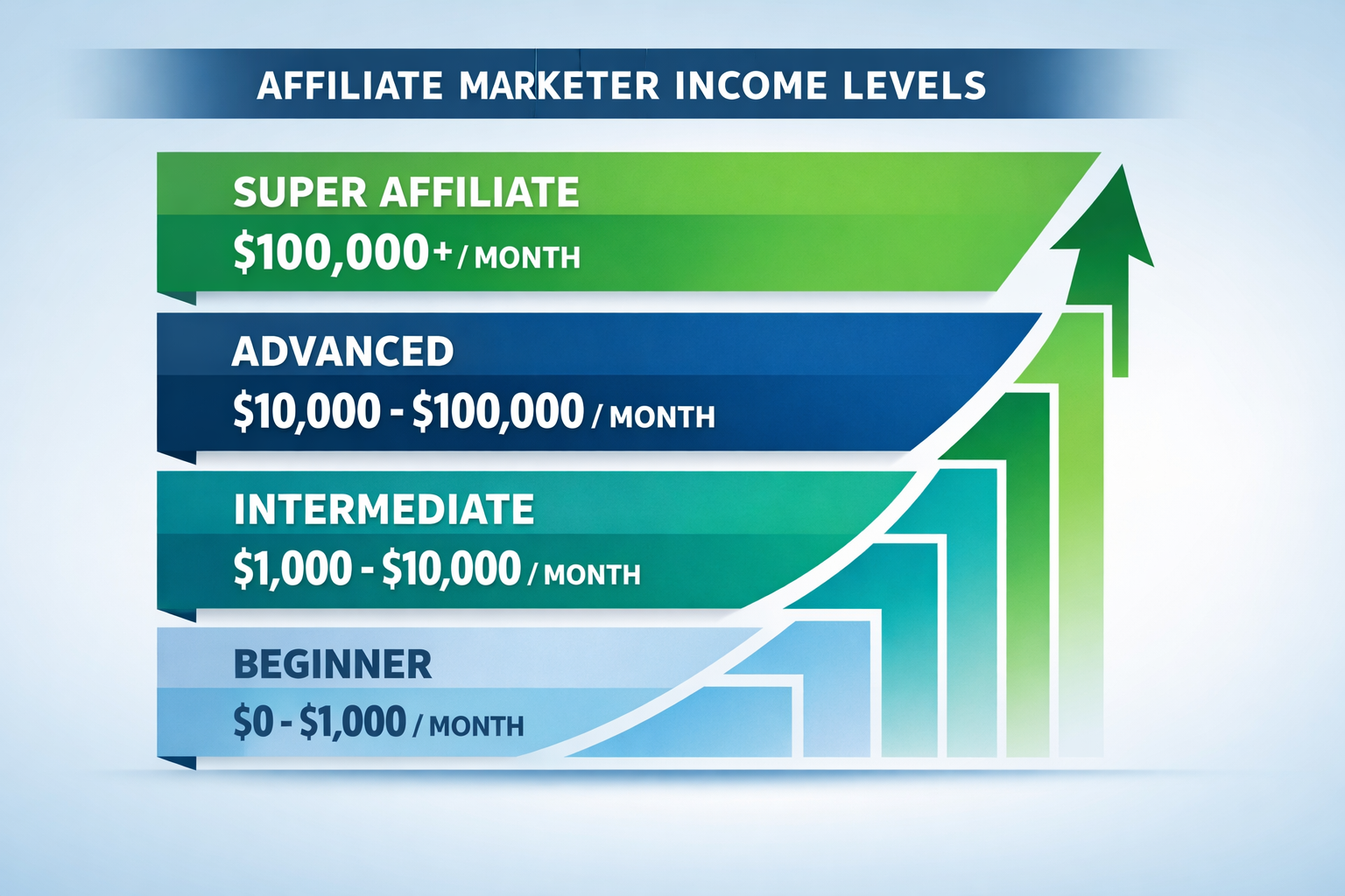 Affiliate Marketer Income Progression from Beginner to Super Affiliate