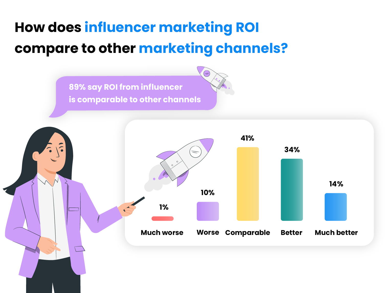 How does influencer marketing ROI compare to other marketing channels
