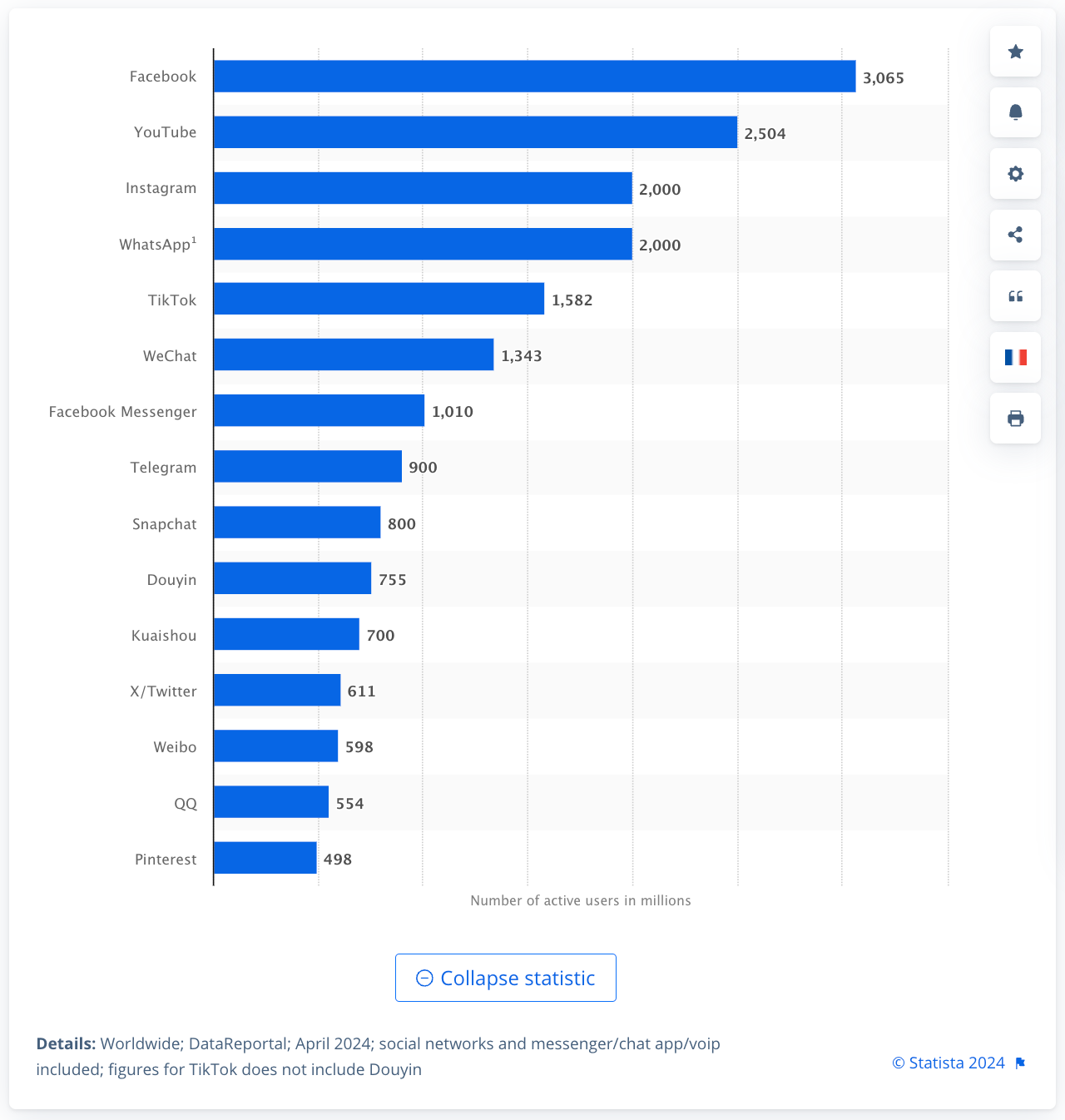 A screenshot of Statista data showing the most popular social media networks worldwide as of 2024.