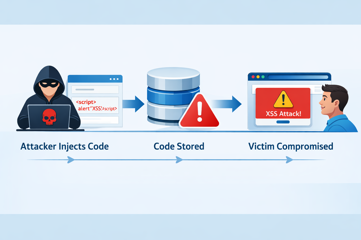 XSS Attack Flow Diagram showing attacker injection, code storage, and victim compromise