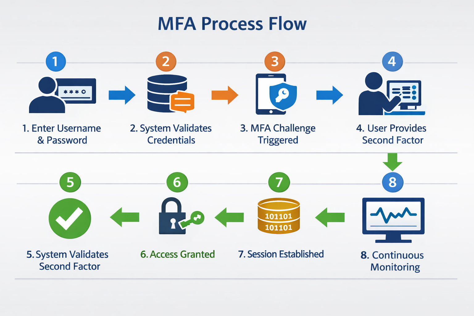 MFA authentication flow process diagram