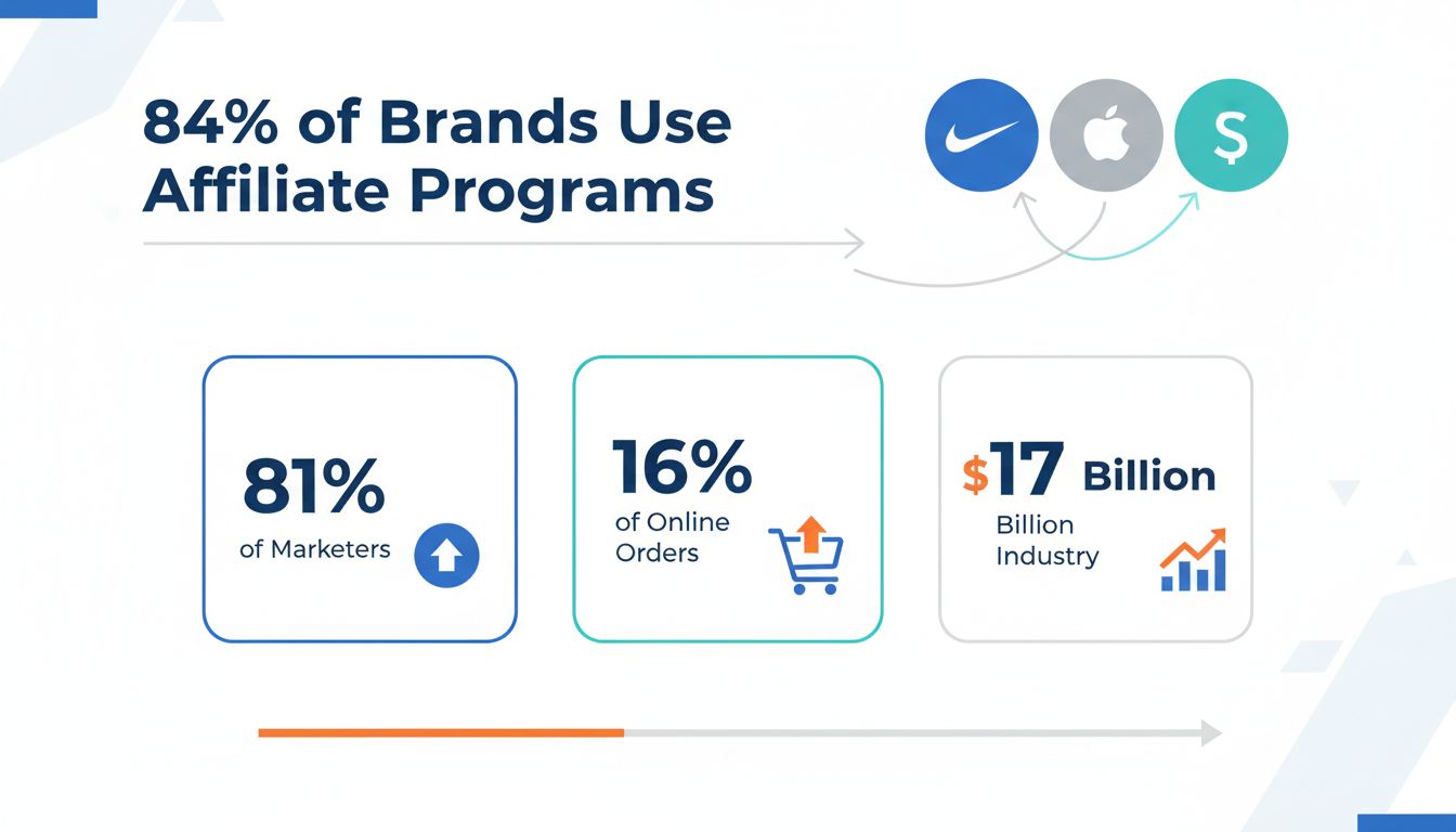 What Percentage of Brands Use Affiliate Marketing? 2025 Statistics