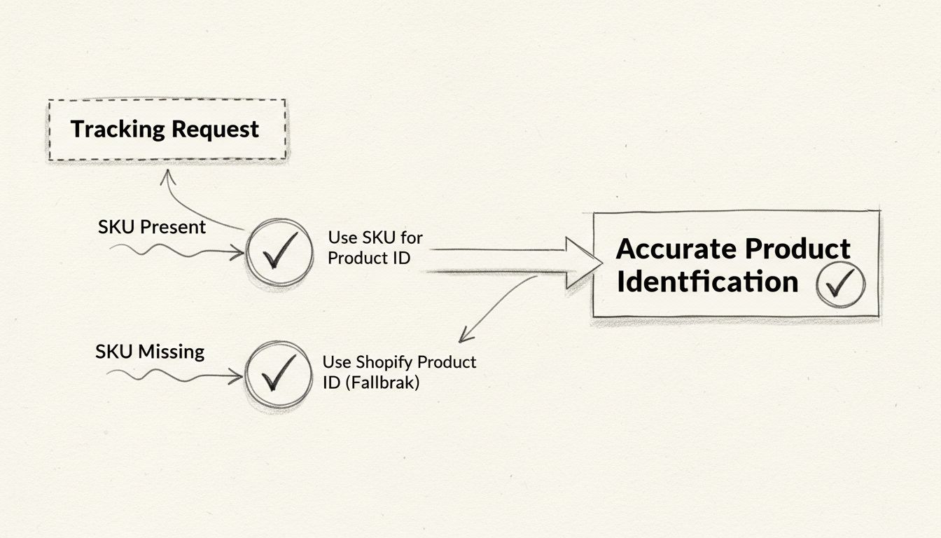 Shopify product identification flow diagram showing SKU present and missing paths converging to accurate product identification