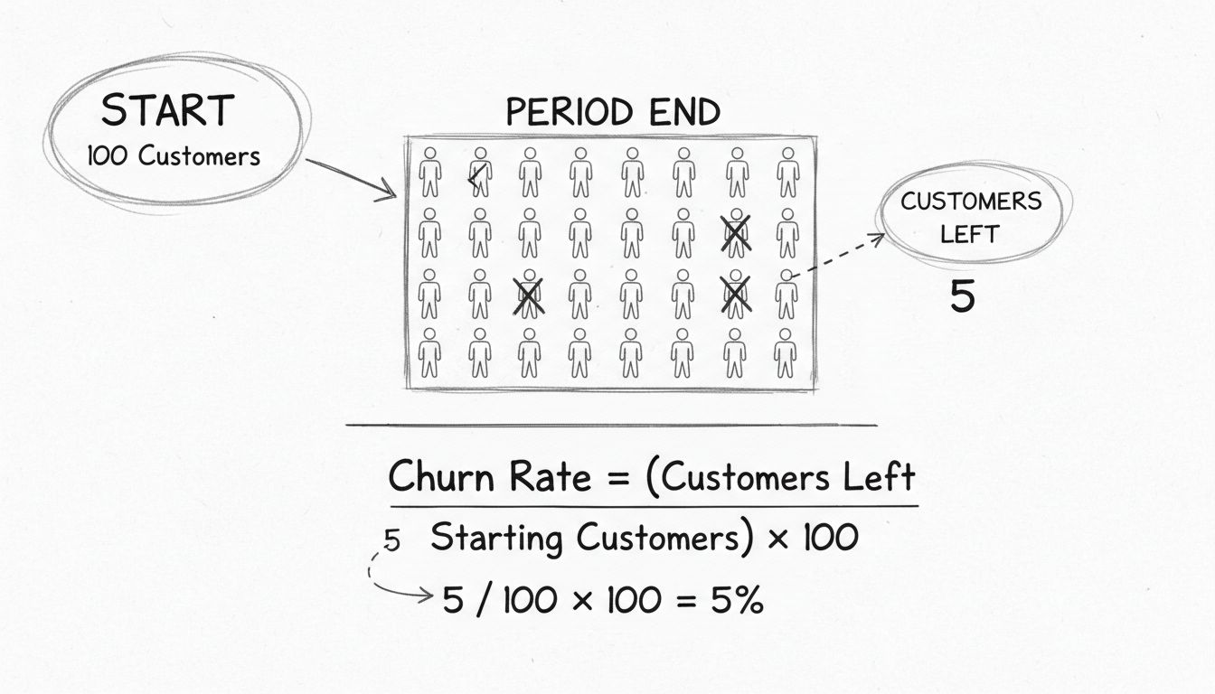 Hand-drawn pencil diagram showing customer churn rate calculation with 100 customers, 5 leaving, and 5% churn rate formula